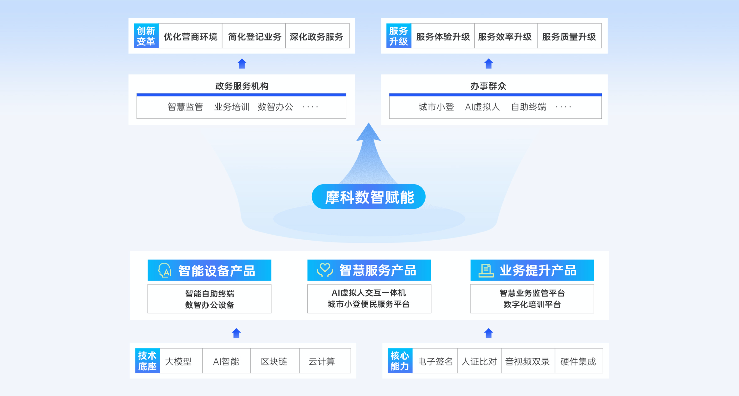 政务数智化